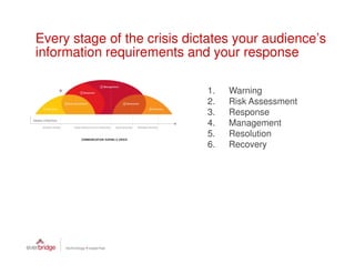 Every stage of the crisis dictates your audience’s
information requirements and your response

                             1.   Warning
                             2.   Risk Assessment
                             3.   Response
                             4.   Management
                             5.   Resolution
                             6.   Recovery
 