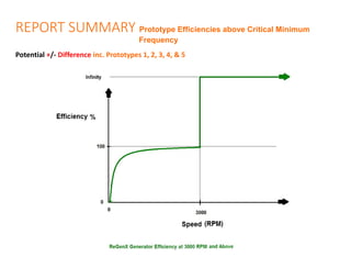 REPORT SUMMARY Prototype Efficiencies above Critical Minimum
Frequency
Potential +/- Difference inc. Prototypes 1, 2, 3, 4...