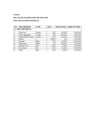 ANNEX
BILL OF QUANTITIES FOR THE POULTRY
POULTRY (ESTIMATED BILLS)
 