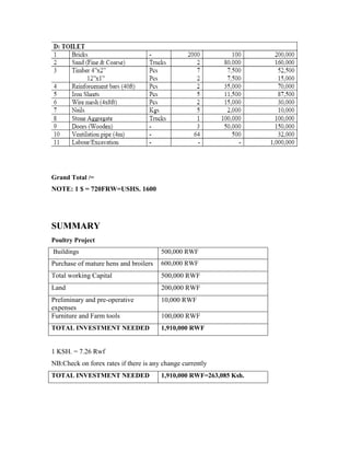 Grand Total /=
NOTE: 1 $ = 720FRW=USHS. 1600
SUMMARY
Poultry Project
Buildings 500,000 RWF
Purchase of mature hens and broilers 600,000 RWF
Total working Capital 500,000 RWF
Land 200,000 RWF
Preliminary and pre-operative
expenses
10,000 RWF
Furniture and Farm tools 100,000 RWF
TOTAL INVESTMENT NEEDED 1,910,000 RWF
1 KSH. = 7.26 Rwf
NB:Check on forex rates if there is any change currently
TOTAL INVESTMENT NEEDED 1,910,000 RWF=263,085 Ksh.
 