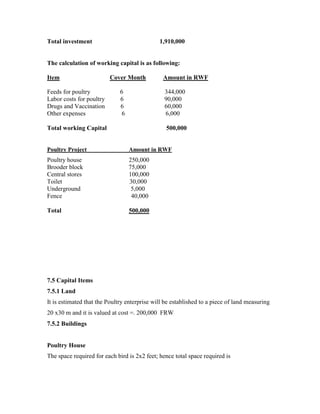 Total investment 1,910,000
The calculation of working capital is as following:
Item Cover Month Amount in RWF
Feeds for poultry 6 344,000
Labor costs for poultry 6 90,000
Drugs and Vaccination 6 60,000
Other expenses 6 6,000
Total working Capital 500,000
Poultry Project Amount in RWF
Poultry house 250,000
Brooder block 75,000
Central stores 100,000
Toilet 30,000
Underground 5,000
Fence 40,000
Total 500,000
7.5 Capital Items
7.5.1 Land
It is estimated that the Poultry enterprise will be established to a piece of land measuring
20 x30 m and it is valued at cost =. 200,000 FRW
7.5.2 Buildings
Poultry House
The space required for each bird is 2x2 feet; hence total space required is
 