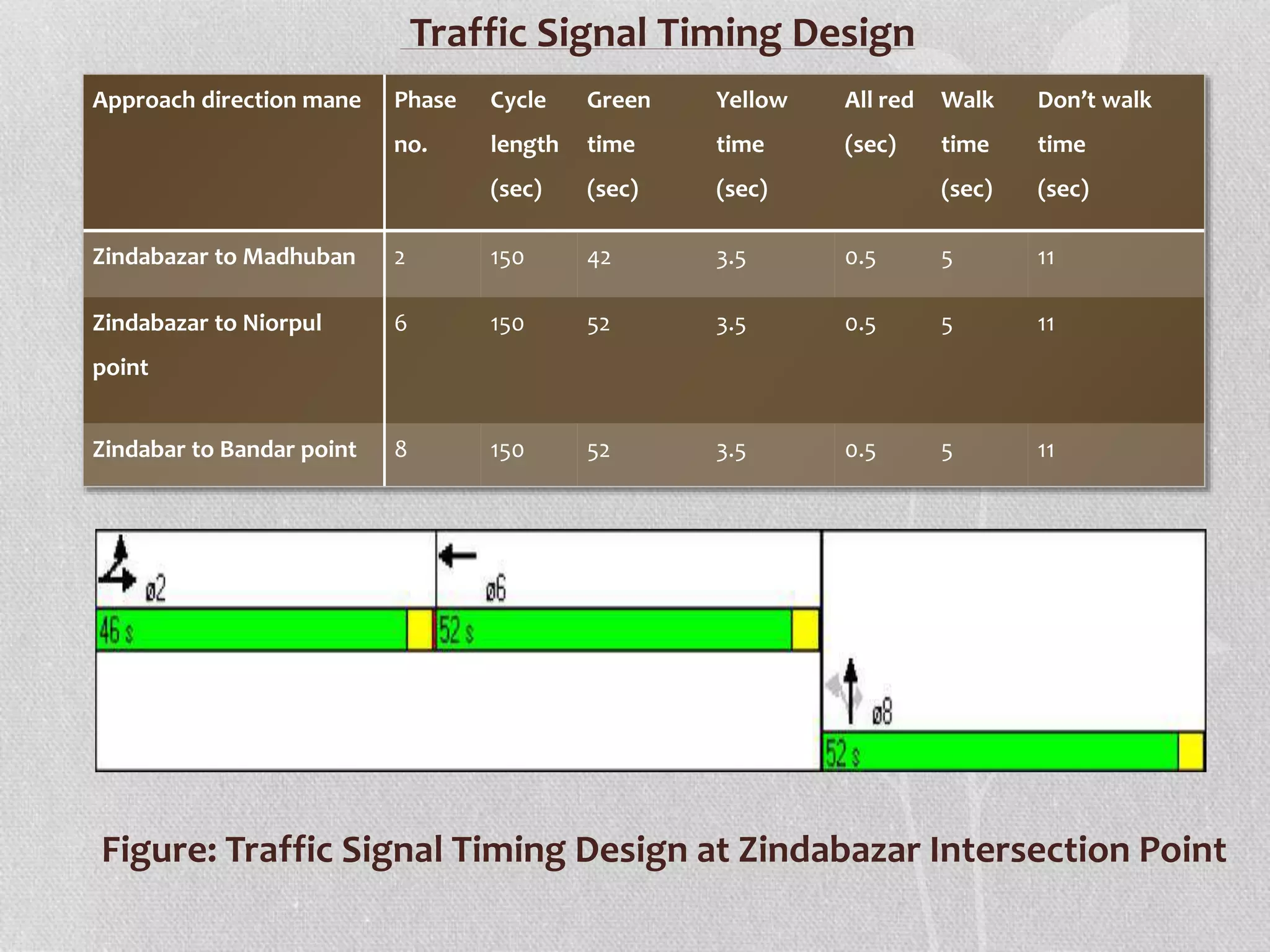Traffic Signal Timing Design
Approach direction mane Phase
no.
Cycle
length
(sec)
Green
time
(sec)
Yellow
time
(sec)
All red
(sec)
Walk
time
(sec)
Don’t walk
time
(sec)
Zindabazar to Madhuban 2 150 42 3.5 0.5 5 11
Zindabazar to Niorpul
point
6 150 52 3.5 0.5 5 11
Zindabar to Bandar point 8 150 52 3.5 0.5 5 11
Figure: Traffic Signal Timing Design at Zindabazar Intersection Point
 