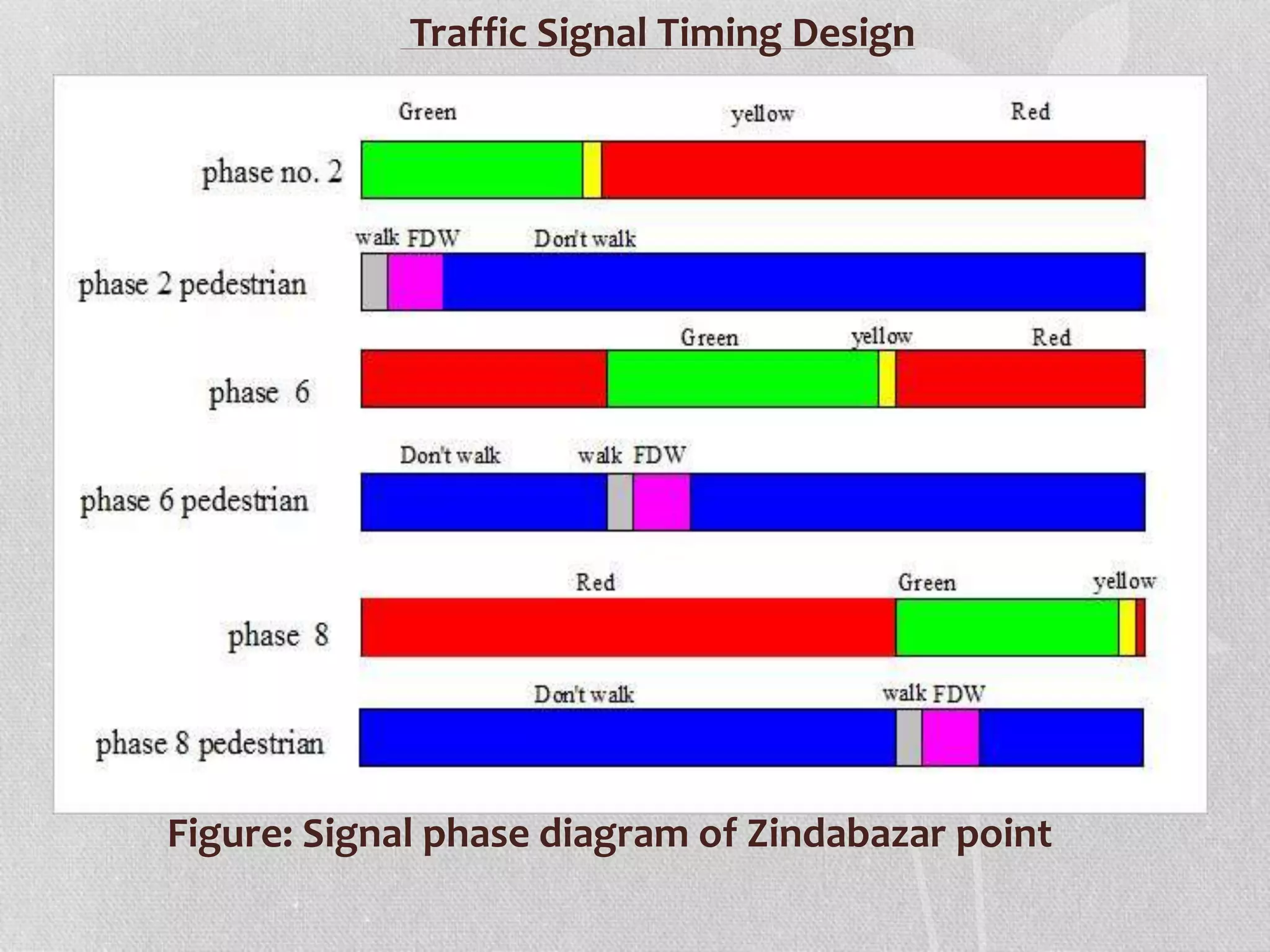 Traffic Signal Timing Design
Figure: Signal phase diagram of Zindabazar point
 