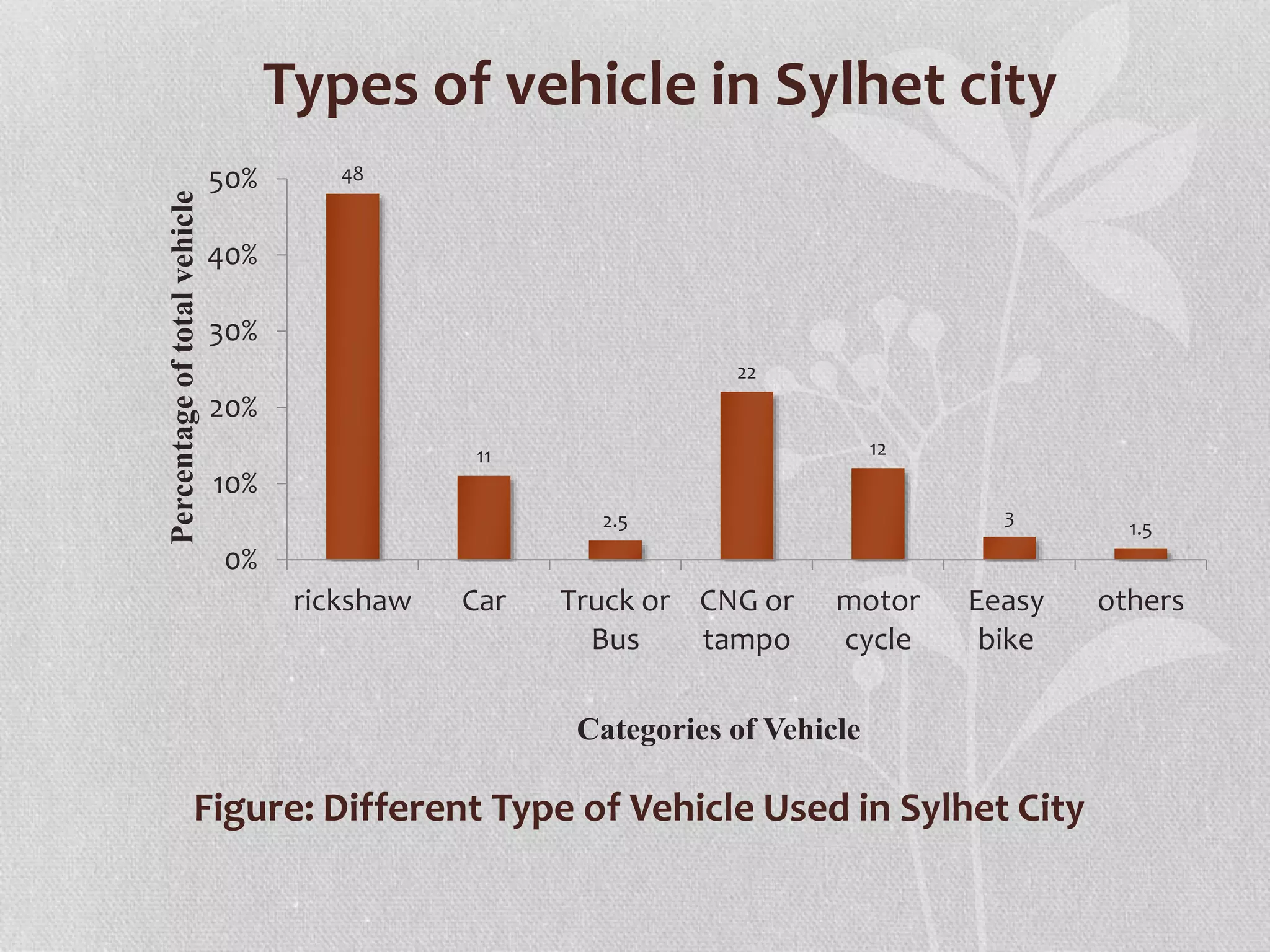 Types of vehicle in Sylhet city
48
11
2.5
22
12
3
1.5
0%
10%
20%
30%
40%
50%
rickshaw Car Truck or
Bus
CNG or
tampo
motor
cycle
Eeasy
bike
others
Percentageoftotalvehicle
Categories of Vehicle
Figure: Different Type of Vehicle Used in Sylhet City
 