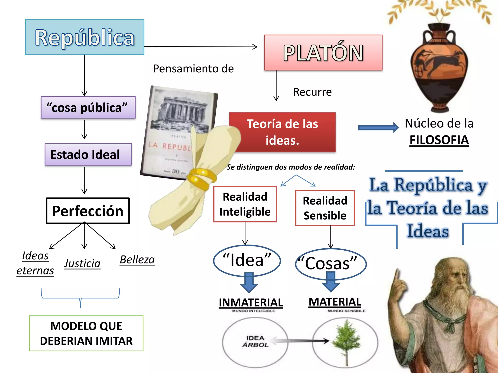 Pensamiento de
                                                       Recurre
     “cosa pública”
                                          Teoría de las                     Núcleo de la
                                             ideas.                          FILOSOFIA
      Estado Ideal
                                     Se distinguen dos modos de realidad:


                                     Realidad             Realidad
      Perfección                    Inteligible           Sensible


 Ideas
eternas
        Justicia   Belleza          “Idea”              “Cosas”
                                    INMATERIAL             MATERIAL
     MODELO QUE
    DEBERIAN IMITAR
 