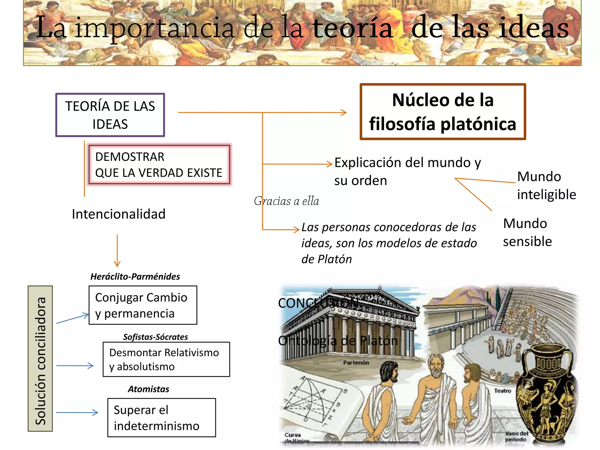 TEORÍA DE LAS                                     Núcleo de la
                           IDEAS                                      filosofía platónica
                            DEMOSTRAR                          Explicación del mundo y
                            QUE LA VERDAD EXISTE                                               Mundo
                                                               su orden
                                                                                               inteligible
                        Intencionalidad
                                                          Las personas conocedoras de las    Mundo
                                                          ideas, son los modelos de estado   sensible
                                                          de Platón
                           Heráclito-Parménides

                            Conjugar Cambio            CONCLUSIÓN
Solución conciliadora




                            y permanencia
                                  Sofistas-Sócrates
                                                       Ontología de Platón
                               Desmontar Relativismo
                               y absolutismo
                                   Atomistas

                                Superar el
                                indeterminismo
 