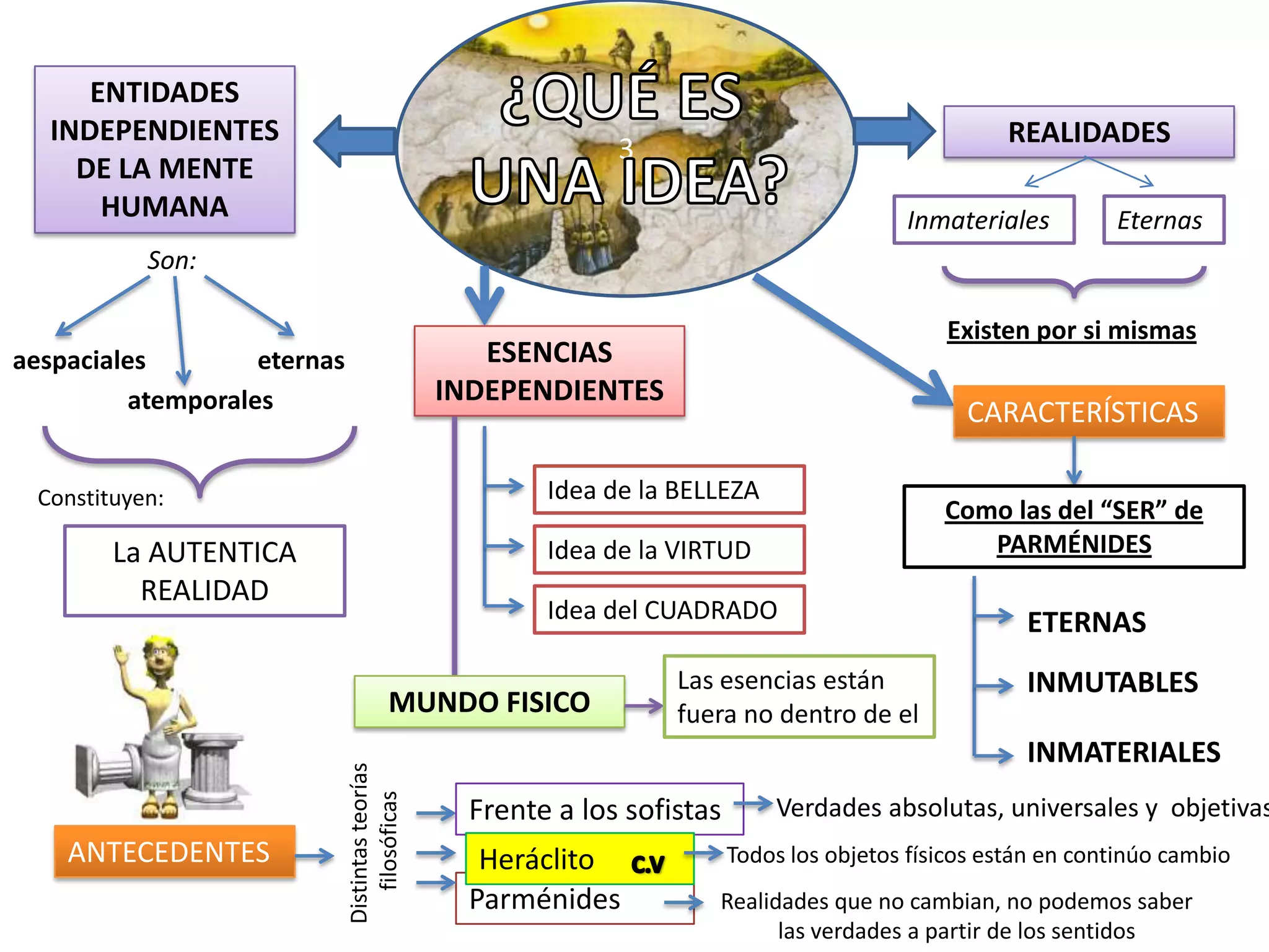 ENTIDADES
  INDEPENDIENTES                                                                                      REALIDADES
                                                               3
    DE LA MENTE
      HUMANA                                                                                Inmateriales         Eternas
           Son:

                                                                                                Existen por si mismas
aespaciales        eternas                          ESENCIAS
         atemporales                             INDEPENDIENTES
                                                                                                  CARACTERÍSTICAS

 Constituyen:                                            Idea de la BELLEZA
                                                                                                Como las del “SER” de
        La AUTENTICA                                     Idea de la VIRTUD                         PARMÉNIDES
          REALIDAD
                                                         Idea del CUADRADO                              ETERNAS
                                                                    Las esencias están                  INMUTABLES
                                         MUNDO FISICO               fuera no dentro de el
                                                                                                        INMATERIALES
                             Distintas teorías
                                filosóficas




                                                   Frente a los sofistas       Verdades absolutas, universales y objetivas
    ANTECEDENTES                                    Heráclito              Todos los objetos físicos están en continúo cambio
                                                   Parménides          Realidades que no cambian, no podemos saber
                                                                             las verdades a partir de los sentidos
 