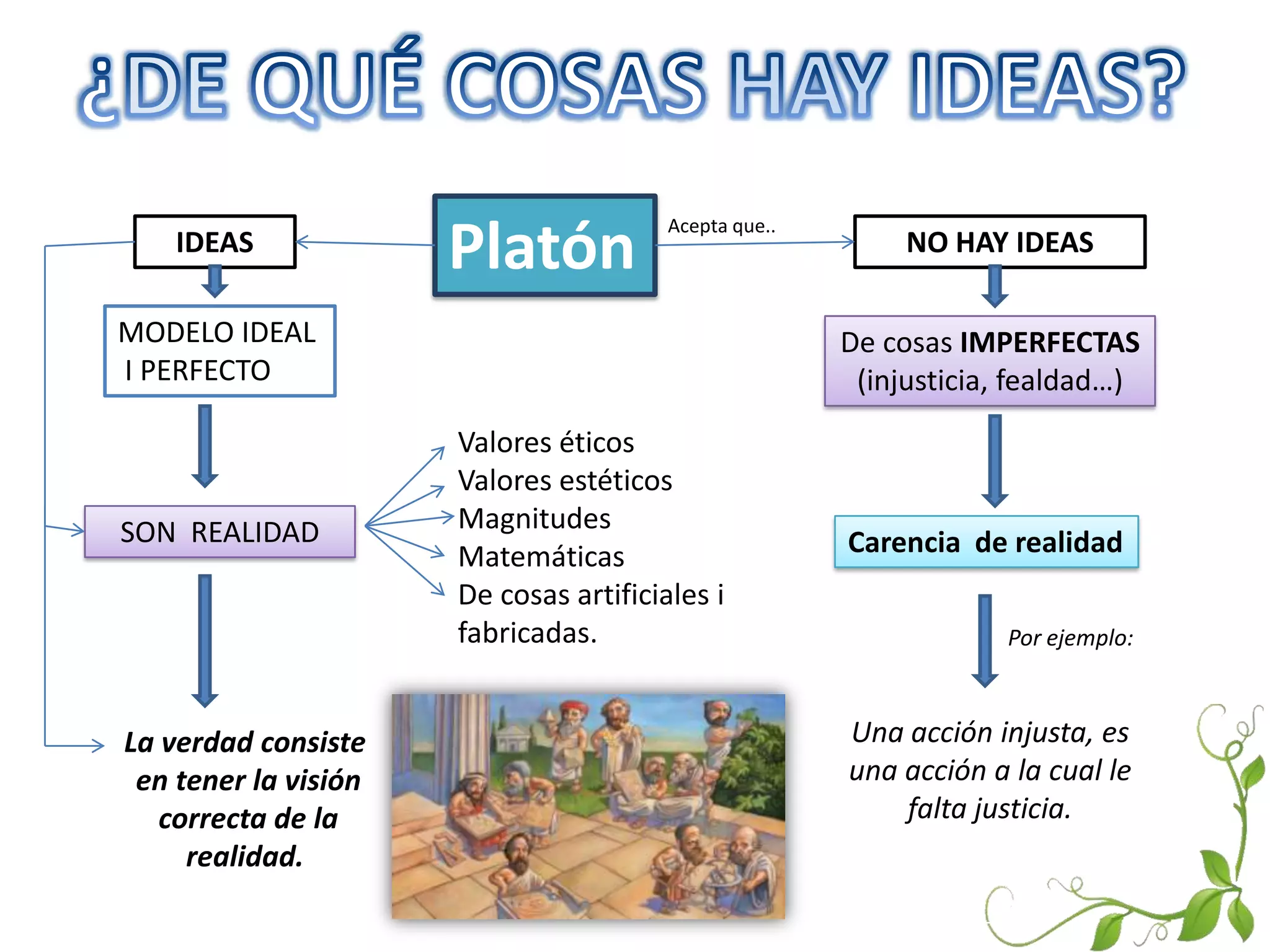 Platón
                                        Acepta que..
    IDEAS                                                   NO HAY IDEAS

MODELO IDEAL                                           De cosas IMPERFECTAS
I PERFECTO                                              (injusticia, fealdad…)
                      Valores éticos
                      Valores estéticos
SON REALIDAD          Magnitudes
                      Matemáticas                      Carencia de realidad
                      De cosas artificiales i
                      fabricadas.                                  Por ejemplo:



La verdad consiste                                     Una acción injusta, es
 en tener la visión                                    una acción a la cual le
   correcta de la                                          falta justicia.
     realidad.
 