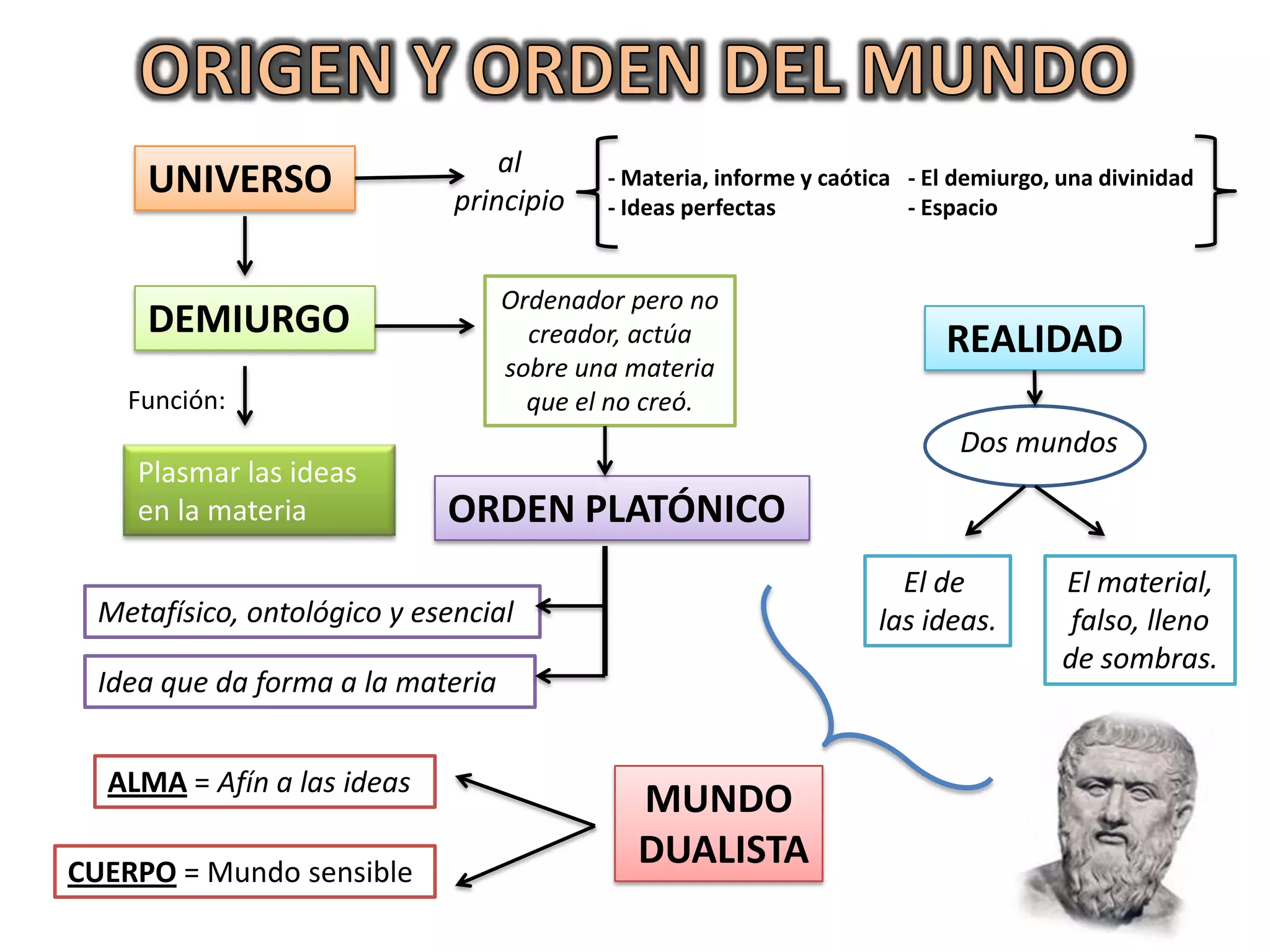 al
     UNIVERSO                principio
                                          - Materia, informe y caótica - El demiurgo, una divinidad
                                          - Ideas perfectas            - Espacio


                                  Ordenador pero no
     DEMIURGO                       creador, actúa                        REALIDAD
                                  sobre una materia
   Función:                         que el no creó.
                                                                            Dos mundos
    Plasmar las ideas
    en la materia           ORDEN PLATÓNICO
                                                                      El de           El material,
 Metafísico, ontológico y esencial                                  las ideas.         falso, lleno
                                                                                      de sombras.
 Idea que da forma a la materia


  ALMA = Afín a las ideas
                                            MUNDO
CUERPO = Mundo sensible
                                            DUALISTA
 