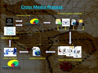 Cross Media Process Updates database Creative/data communication channels target receives message action/response sales notified 