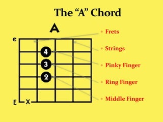 The “A” ChordFretsStringsPinky FingerRing FingerMiddle Finger