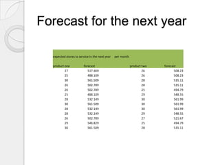 Forecast for the next year

  expected stores to service in the next year   per month

  product one           forecast                            product two   forecast
          27               517.469                                  26           508.23
          25               488.109                                  26           508.23
          30               561.509                                  28           535.11
          26               502.789                                  28           535.11
          26               502.789                                  25           494.79
          25               488.109                                  29           548.55
          28               532.149                                  30           561.99
          30               561.509                                  30           561.99
          28               532.149                                  30           561.99
          28               532.149                                  29           548.55
          26               502.789                                  27           521.67
          29               546.829                                  25           494.79
          30               561.509                                  28           535.11
 