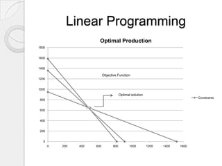 Linear Programming
                         Optimal Production
1800


1600


1400

                             Objective Function
1200


1000
                                          Optimal solution
                                                                                  Constraints
 800


 600


 400


 200


   0
       0   200   400   600          800          1000        1200   1400   1600
 