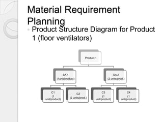 Material Requirement
Planning
   Product Structure Diagram for Product
    1 (floor ventilators)

                                         Product 1




                      SA 1                                      SA 2
                 (1unit/product)                           (2 units/prod.)




             C1                                       C3                   C4
                                  C2
              (1                                       (1                   (1
                            (2 units/prod.)
        unit/product)                            unit/product)        unit/product)
 