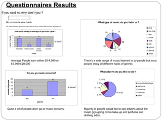 Questionnaires Results
If you said no why don’t you ?

   No comments were made.                                                                                                            What type of music do you listin to ?
   The small amount of people who didn’t listen to music couldn’t state a reason why they don’t.
                                                                                                                                                                                        pop
                                           How much money on average do you earn a year?
                                                                                                                                                         2                              hip-hop
                                                                                                                                                26                25
                                                                                                                                                                                        rap
                                      10
                   number of people




                                                8                            8
                                       8                                                                                                                                                indie
                                                                                                                                            7
                                       6
                                                                                                     Series1                                                                            rock
                                       4                       2                        2
                                                                                                                                                                       28
                                       2                                                                                                                                                rnb
                                       0                                                                                                    28
                                                                                                                                                                                        grime
                                            £0-£4,999   £5000-£8,999       £9000-    £20,000+                                                                     10
                                                                           £20,000                                                                   8       10                         dance
                                                                   money                                                                                                                other


                                      Average People earn either £0-4,999 or                                             There's a wide range of music listened to by people but most
                                      £9,999-£20,000                                                                     people enjoy all different types of genres.

                                                                                                                                       What adverts do you like to see?
                                                          Do you go music concerts?

                                 25                                                             21                                    3, 10%
     number of people




                                 20                                                                                                 1, 3%                                   music/tickets/gigs
                                 15                                                                                                                                         perfume
                                                          9                                                    Series1            5, 17%
                                 10                                                                                                                                         make-up
                                      5                                                                                                                       18, 63%       clothing
                                      0                                                                                             2, 7%                                   other
                                                         yes                                    no
                                                                            yes/no


     Quite a lot of people don’t go to music concerts .                                                                  Majority of people would like to see adverts about the
                                                                                                                         music gigs going on to make-up and perfume and
                                                                                                                         clothing adds.
 