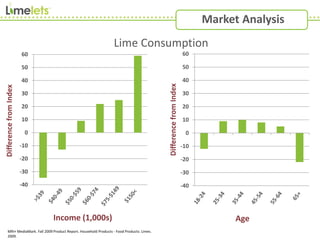Market Analysis
-40
-30
-20
-10
0
10
20
30
40
50
60
Difference
from
Index
Income (1,000s)
-40
-30
-20
-10
0
10
20
30
40
50
60
Difference
from
Index
Age
MRI+ MediaMark. Fall 2009 Product Report. Household Products - Food Products: Limes.
2009.
Lime Consumption
 