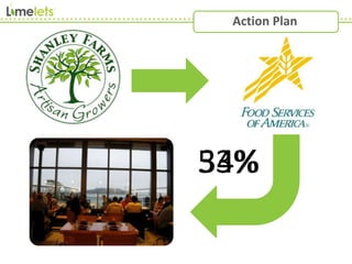 Action Plan
53%
34%
 
