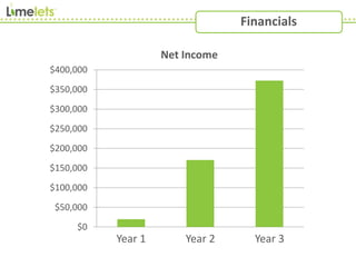 Financials
$0
$50,000
$100,000
$150,000
$200,000
$250,000
$300,000
$350,000
$400,000
Net Income
Year 1 Year 2 Year 3
 