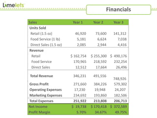 Financials
Sales Year 1 Year 2 Year 3
Units Sold
Retail (1.5 oz) 46,920 73,600 141,312
Food Service (1 lb) 5,181 6,624 7,038
Direct Sales (1.5 oz) 2,085 2,944 4,416
Revenue
Retail $ 162,754 $ 255,300 $ 490,176
Food Service 170,965 218,592 232,254
Direct Sales 12,512 17,664 26,496
Total Revenue 346,231 491,556 748,926
Cost of Goods Sold 74,571 107,330 169,624
Gross Profit 271,660 384,226 579,302
Operating Expenses 17,230 19,948 24,207
Marketing Expenses 234,692 193,860 182,506
Total Expenses 251,922 213,808 206,713
Net Income $ 19,738 $ 170,418 $ 372,589
Profit Margin 5.70% 34.67% 49.75%
Cost of Goods Sold 74,571 107,330 169,624
Total Revenue 346,231 491,556
748,926
Operating Expenses 17,230 19,948 24,207
 