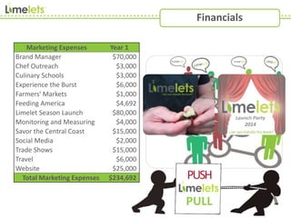 Financials
Marketing Expenses Year 1
Brand Manager $70,000
Chef Outreach $3,000
Culinary Schools $3,000
Experience the Burst $6,000
Farmers' Markets $1,000
Feeding America $4,692
Limelet Season Launch $80,000
Monitoring and Measuring $4,000
Savor the Central Coast $15,000
Social Media $2,000
Trade Shows $15,000
Travel $6,000
Website $25,000
Total Marketing Expenses $234,692
Logo by itself. It is a single image and the colors, spacing, and
icons contained in the logo should not be altered. It may be
scaled to any size necessary.
Logo with the tagline. It is a single image and the colors,
spacing, and icons contained in the logo should not be altered.
It may be scaled to any size necessary.
Colors in the logo. Bright green: C:50 M:0 Y:100 K:0
Chartreuse: C:25 M:1 Y:81 K:0
Dark Gray: 70% Black
Complimentary colors. Red: C:29 M:80 Y:66 K:10
Light Gray: 30% Black
Blue-Green: C:75 M:0 Y:75 K:0
PUSH
PULL
Logo by itself. It is a single image and the colors, spacing, and
icons contained in the logo should not be altered. It may be
scaled to any size necessary.
 