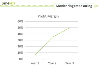 Monitoring/Measuring
0%
10%
20%
30%
40%
50%
60%
Year 1 Year 2 Year 3
Profit Margin
 