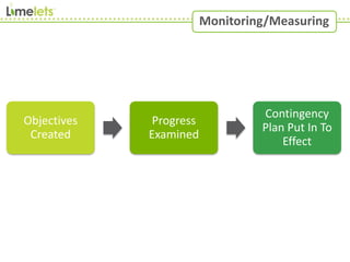 Objectives
Created
Progress
Examined
Contingency
Plan Put In To
Effect
Monitoring/Measuring
 