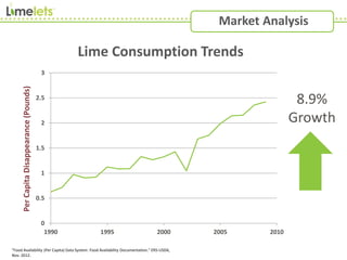Market Analysis
0
0.5
1
1.5
2
2.5
3
1990 1995 2000 2005 2010
Per
Capita
Disappearance
(Pounds)
Lime Consumption Trends
"Food Availability (Per Capita) Data System: Food Availability Documentation." ERS-USDA,
Nov. 2012.
8.9%
Growth
 