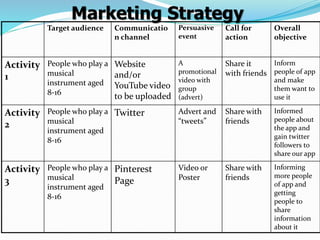 Target audience Communicatio
n channel
Persuasive
event
Call for
action
Overall
objective
Activity
1
People who play a
musical
instrument aged
8-16
Website
and/or
YouTube video
to be uploaded
A
promotional
video with
group
(advert)
Share it
with friends
Inform
people of app
and make
them want to
use it
Activity
2
People who play a
musical
instrument aged
8-16
Twitter Advert and
“tweets”
Share with
friends
Informed
people about
the app and
gain twitter
followers to
share our app
Activity
3
People who play a
musical
instrument aged
8-16
Pinterest
Page
Video or
Poster
Share with
friends
Informing
more people
of app and
getting
people to
share
information
about it
Marketing Strategy
 