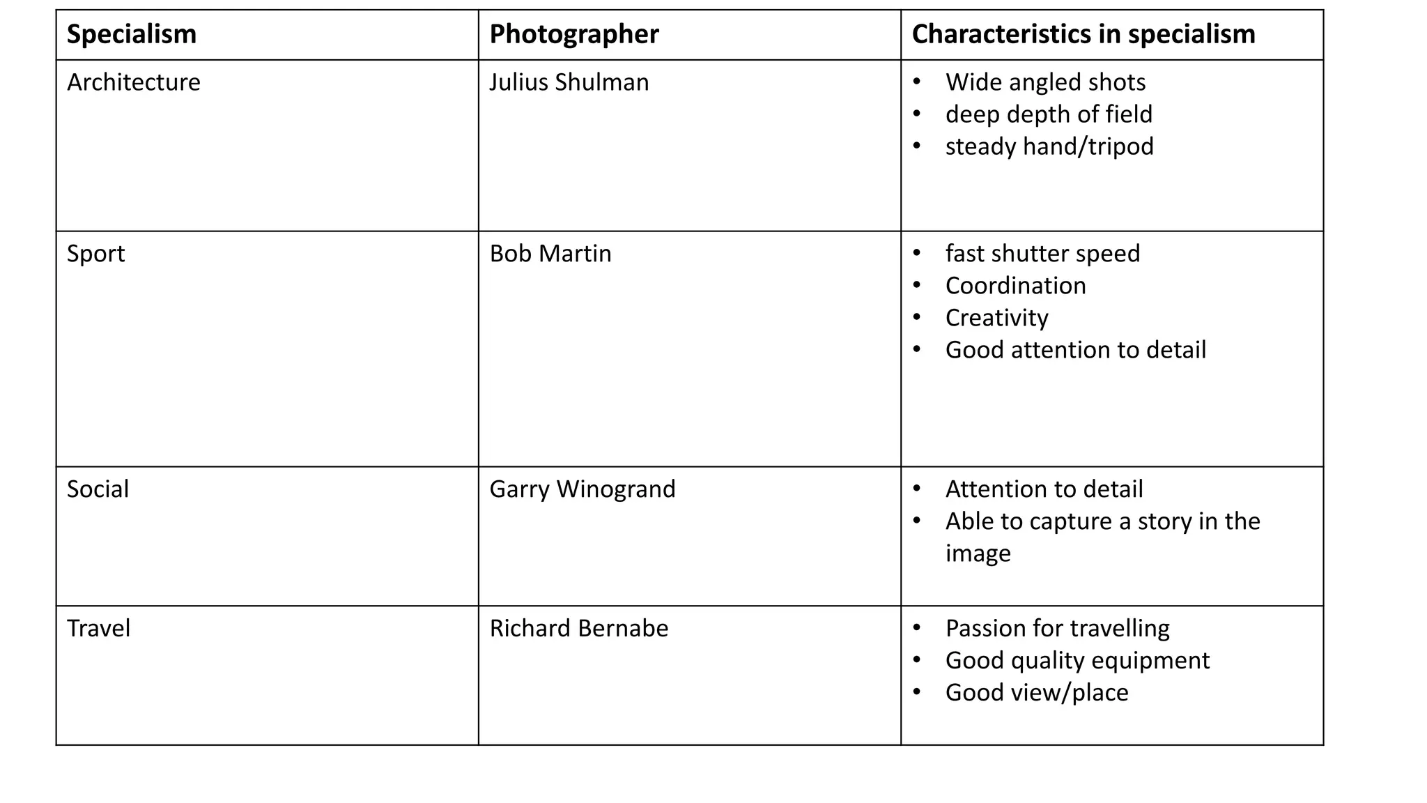 Specialism Photographer Characteristics in specialism
Architecture Julius Shulman • Wide angled shots
• deep depth of field
• steady hand/tripod
Sport Bob Martin • fast shutter speed
• Coordination
• Creativity
• Good attention to detail
Social Garry Winogrand • Attention to detail
• Able to capture a story in the
image
Travel Richard Bernabe • Passion for travelling
• Good quality equipment
• Good view/place
 