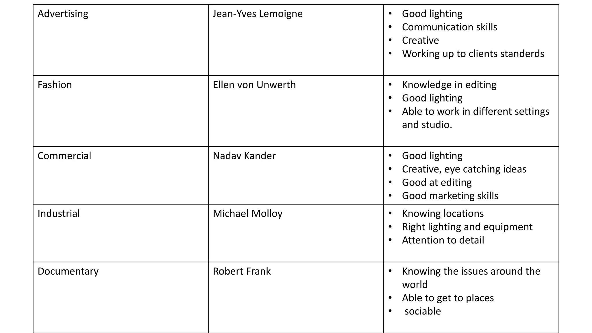 Advertising Jean-Yves Lemoigne • Good lighting
• Communication skills
• Creative
• Working up to clients standerds
Fashion Ellen von Unwerth • Knowledge in editing
• Good lighting
• Able to work in different settings
and studio.
Commercial Nadav Kander • Good lighting
• Creative, eye catching ideas
• Good at editing
• Good marketing skills
Industrial Michael Molloy • Knowing locations
• Right lighting and equipment
• Attention to detail
Documentary Robert Frank • Knowing the issues around the
world
• Able to get to places
• sociable
 