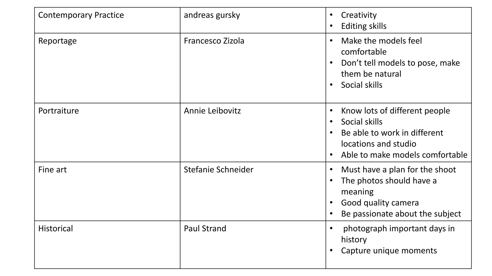 Contemporary Practice andreas gursky • Creativity
• Editing skills
Reportage Francesco Zizola • Make the models feel
comfortable
• Don’t tell models to pose, make
them be natural
• Social skills
Portraiture Annie Leibovitz • Know lots of different people
• Social skills
• Be able to work in different
locations and studio
• Able to make models comfortable
Fine art Stefanie Schneider • Must have a plan for the shoot
• The photos should have a
meaning
• Good quality camera
• Be passionate about the subject
Historical Paul Strand • photograph important days in
history
• Capture unique moments
 