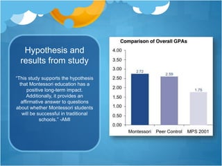 Hypothesis and 
results from study 
“This study supports the hypothesis 
that Montessori education has a 
positive long-term impact. 
Additionally, it provides an 
affirmative answer to questions 
about whether Montessori students 
will be successful in traditional 
schools.” -AMI 
 