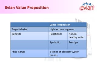 0
1
2
3
4
5
6
3 3.5 4 4.5 5
Perceptualmap of brands
Perceived Value
Perceived Price
Why perceived value is rated lower tha...