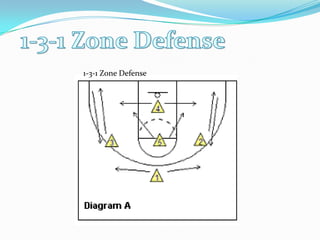 1-3-1 Zone Defense1-3-1 Zone Defense