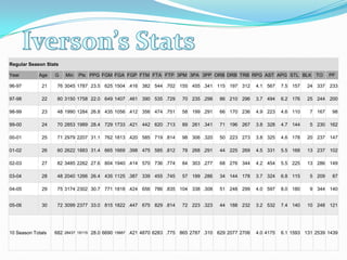 Iverson’s StatsIverson Stats