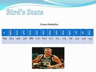 Bird’s StatsCareer Statistics