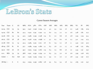 LeBron’s Stats