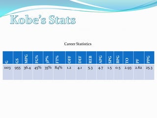 Kobe’s StatsCareer Statistics