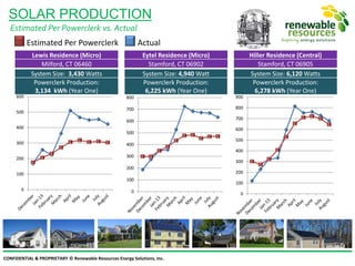 CONFIDENTIAL & PROPRIETARY © Renewable Resources Energy Solutions, Inc.
SOLAR PRODUCTION
Estimated Per Powerclerk vs. Actual
Hiller Residence (Central)
Stamford, CT 06905
Lewis Residence (Micro)
Milford, CT 06460
Eytel Residence (Micro)
Stamford, CT 06902
System Size: 4,940 Watt
Powerclerk Production:
6,225 kWh (Year One)
System Size: 6,120 Watts
Powerclerk Production:
6,278 kWh (Year One)
System Size: 3,430 Watts
Powerclerk Production:
3,134 kWh (Year One)
0
100
200
300
400
500
600
0
100
200
300
400
500
600
700
800
0
100
200
300
400
500
600
700
800
900
Estimated Per Powerclerk Actual
 