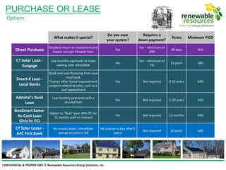 CONFIDENTIAL & PROPRIETARY © Renewable Resources Energy Solutions, Inc.
PURCHASE OR LEASE
Options
What makes it special?
Do you own
your system?
Requires a
down-payment?
Terms Minimum FICO
Direct Purchase
Greatest return on investment and
lowest cost per kilowatt hour
Yes
Yes – Minimum of
10%
90 days N/A
CT Solar Loan -
Sungage
Low monthly payments to make
owning solar affordable
Yes
Yes – Minimum of
5%
15 years 680
Smart-E Loan -
Local Banks
Quick and easy financing from your
local bank
Finance other home improvement
projects related to solar, such as a
roof replacement
Yes Not required 5-12 years 640
Admiral's Bank
Loan
Low monthly payments with a
secured loan
Yes Not required 5-20 years 650
GeoSmart Same-
As-Cash Loan
(Only for ITC)
Option to "float" your 30% ITC for
12 months with no interest
Yes Not required 12 months 650
CT Solar Lease -
AFC First Bank
No money down; immediate
savings on electric bill
No (option to buy after 5
years)
Not required 20 years 640
 