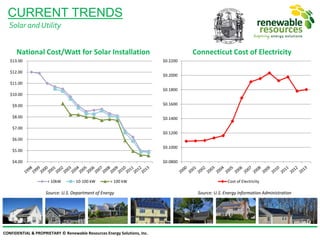 CONFIDENTIAL & PROPRIETARY © Renewable Resources Energy Solutions, Inc.
CURRENT TRENDS
Solar and Utility
Connecticut Cost of ElectricityNational Cost/Watt for Solar Installation
Source: U.S. Energy Information AdministrationSource: U.S. Department of Energy
$0.0800
$0.1000
$0.1200
$0.1400
$0.1600
$0.1800
$0.2000
$0.2200
Cost of Electricity
$4.00
$5.00
$6.00
$7.00
$8.00
$9.00
$10.00
$11.00
$12.00
$13.00
< 10kW 10-100 kW > 100 kW
 