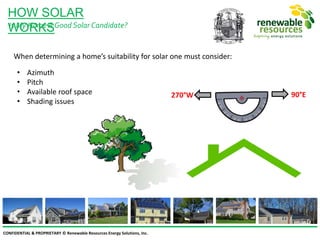 CONFIDENTIAL & PROPRIETARY © Renewable Resources Energy Solutions, Inc.
When determining a home’s suitability for solar one must consider:
HOW SOLAR
WORKSIs My Home A Good Solar Candidate?
270°W 90°E
• Azimuth
• Pitch
• Available roof space
• Shading issues
 