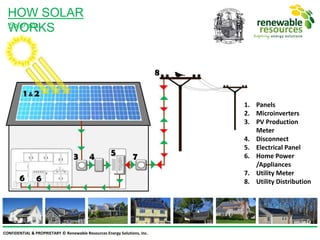 CONFIDENTIAL & PROPRIETARY © Renewable Resources Energy Solutions, Inc.
HOW SOLAR
WORKSSolar 101
1. Panels
2. Microinverters
3. PV Production
Meter
4. Disconnect
5. Electrical Panel
6. Home Power
/Appliances
7. Utility Meter
8. Utility Distribution
 