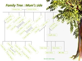 Family Tree : Mom’s side Grandpa: Quie Grandma: De koa Uncle: Huong Aunt: Ngou Uncle: Huong Aunt: Em Uncle: Ngoc Aunt: Jenny Cousin: William Cousin: Louise Aunt: Kia Uncle: Fong Cousin: Mayling Cousin: Ling Aunt: Judy Mom: Linda Dad: Peter Aunt: Diana Uncle: David Cousin: Emily Cousin: David Cousin: Nguyen Cousin: Holly Cousin: Steven Cousin: Megan Cousin: Andy Cousin: Michelle Cousin: Victoria Cousin: Christopher Sister: Susan Sister: Sandy Sister: Nancy ME : Alan My mom’s side is huge…. 