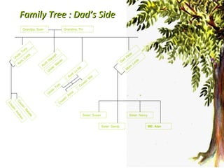 Family Tree : Dad’s Side Grandpa: Suan Grandma: Thi Uncle: Tony Aunt: Cindy Cousin: Andrew Cousin: Natalie Aunt: Nguyen  Uncle: Steven Aunt: Lu kai Uncle: Tom Cousin: Anna Cousin: Wei Dad: Peter Mom: Linda Sister: Susan Sister: Sandy Sister: Nancy ME: Alan 