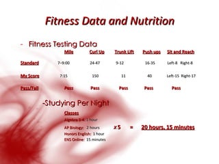 Fitness Data and Nutrition Fitness Testing Data Mile   Curl Up   Trunk Lift   Push ups   Sit and Reach   Standard   7–9:00   24-47  9-12   16-35  Left-8  Right-8 My Score   7:15  150   11  40  Left-15  Right-17 Pass/Fail Pass   Pass   Pass  Pass  Pass -Studying Per Night Classes Algebra 3-4:  1 hour AP Biology:  2 hours   X  5 =  20 hours, 15 minutes Honors English:  1 hour ENS Online:  15 minutes   