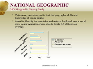 This survey was designed to test the geographic skills and knowledge of young adults. Asked to identify ten countries and natural landmarks on a world map, young Americans were able to locate 6.5 of these, on average. 2006 Geographic Literacy Study 