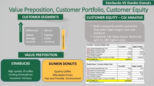 Starbucks From A CRM Perspective