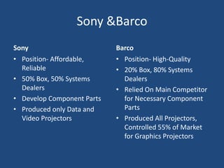 Sony &Barco
Sony                        Barco
• Position- Affordable,     • Position- High-Quality
  Reliable                  • 20% Box, 80% Systems
• 50% Box, 50% Systems        Dealers
  Dealers                   • Relied On Main Competitor
• Develop Component Parts     for Necessary Component
• Produced only Data and      Parts
  Video Projectors          • Produced All Projectors,
                              Controlled 55% of Market
                              for Graphics Projectors
 