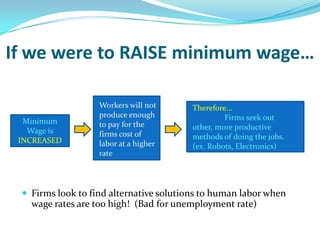 If we were to RAISE minimum wage…Workers will not produce enough to pay for the firms cost of labor at a higher rateTherefore…Firms seek out other, more productive methods of doing the jobs. (ex. Robots, Electronics)Minimum Wage is INCREASEDFirms look to find alternative solutions to human labor when wage rates are too high!  (Bad for unemployment rate)